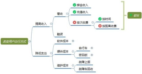 從摩拜與ofo的鎖具之爭，看產品從0到1時的需求取舍策略
